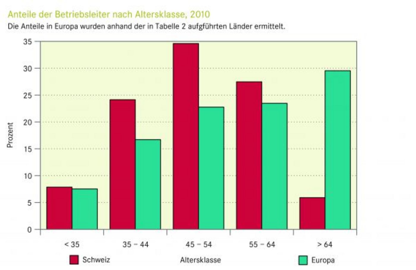 Die Grafik zeigt die Anteile der Betriebleiter nach Altersklassen in der Schweiz und in Europa  2010. Vergleichszahlen zeigen, dass die Alterklassen der älteren Betriebsleiter ansteigen. (Grafik Agristat)