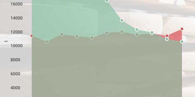 Gruyère überschreitet die 12'000t Marke, derweil sinken die Exporte des Emmentaler auf unter 11'000t. (Bild lid)