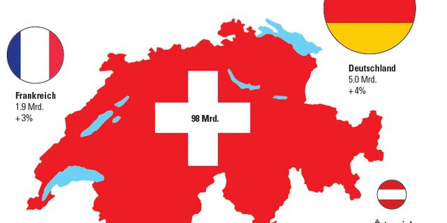 Der Schweizer Detailhandel macht einen Gesamtumsatz von etwa 98 Mrd Franken. Der Einkaufstourismus beläuft sich auf insgesamt 10,7 Mrd. Franken, wobei Herr und Frau Schweizer 2015 am meisten in Deutschland (+4% im Vergleich zu 2013) und Frankreich (+3%) einkauften. (Bild GfK)
