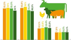 Die Label-Anteile am Die Label-Anteile am gesamten Fleischmarkt sind rückläufig. Der STS spricht von einer «Tierwohlkrise».