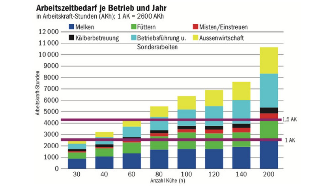 Die Büroarbeit muss der Betriebsleitende selber erledigen, der Rest kann auch z.B. von Angestellten erledigt werden. (Grafik Matthias Schick Agrovet-Strickhof)