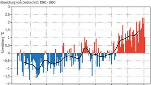 Eindrückliche Darste Eindrückliche Darstellung der Klimaerwärmung über die letzten gut 150 Jahre: Die schwarze Kurve zeigt das jeweilige 20-jährige Mittel der Temperaturen.