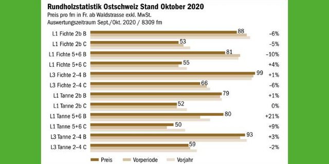 Die realisierten Preise für Rundholz in der Ostschweiz, publiziert von der Holzmarkt Ostschweiz AG. (Quelle Holzmarkt Ostschweiz AG/Grafik BauZ)