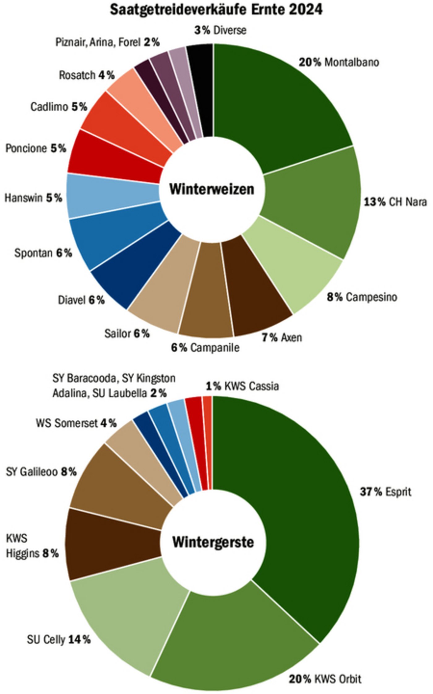 Tiefe Ernten und tiefe Verkäufe: Das vergangene Jahr ist wetterbedingt für die Getreidebauern eins zum Vergessen.