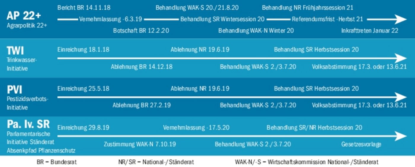 Chronologie und provisorischer Fahrplan für Agrarpolitik und Initiativen. Die geplante gemeinsame Behandlung der Pa. Iv. und der beiden Volksinitiativen würde eine politische Antwort auf die radikalen Forderungen der Initiativen erlauben.(Grafik BauernZeitung/Matthieu Induni)