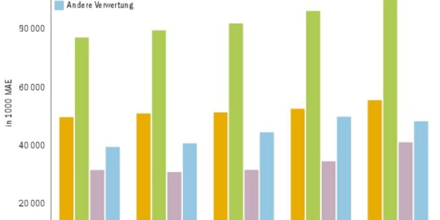 Die Marktanteile der Biomilch wachsen weiter. Bei Konsummilch liegt der Anteil 2020 bei 16 %. Die Bio-Milchproduktion konnte von Januar bis August um 6221 Tonnen erhöht werden.(Grafik SMP/BauZ)