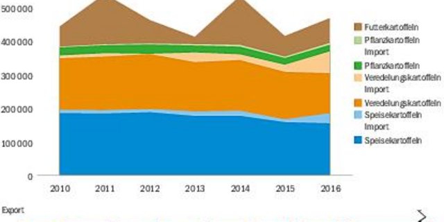 Die Grafik zeigt die unterschiedlichen Entwicklungen seit 2010. Angaben auf der vertikalen Achse in Tonnen. (Bild BauZ)