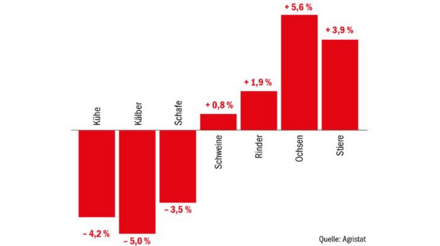 Entwicklung Schweizer Fleisch-Produktion erste drei Quartale 2020 verglichen mit Vorjahresperiode. (Quelle Agristat)