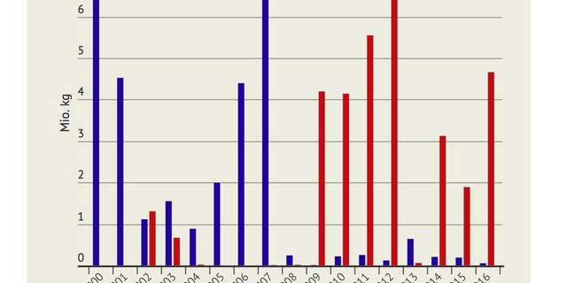 Bis zur Aufhebung der Milchkontingentierung im Jahr 2009 war die Schweiz meistens auf Butterimporte angewiesen. Danach hat sich das Blatt gewendet und die Schweiz wurde zum Butterexporteur.  (Quelle: Eidgenössische Zollverwaltung)