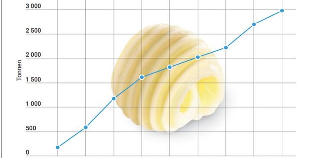 Die Butterlager füllen sich wieder, nachdem sie im Dezember 2017 fast leer waren. (Grafik lid)