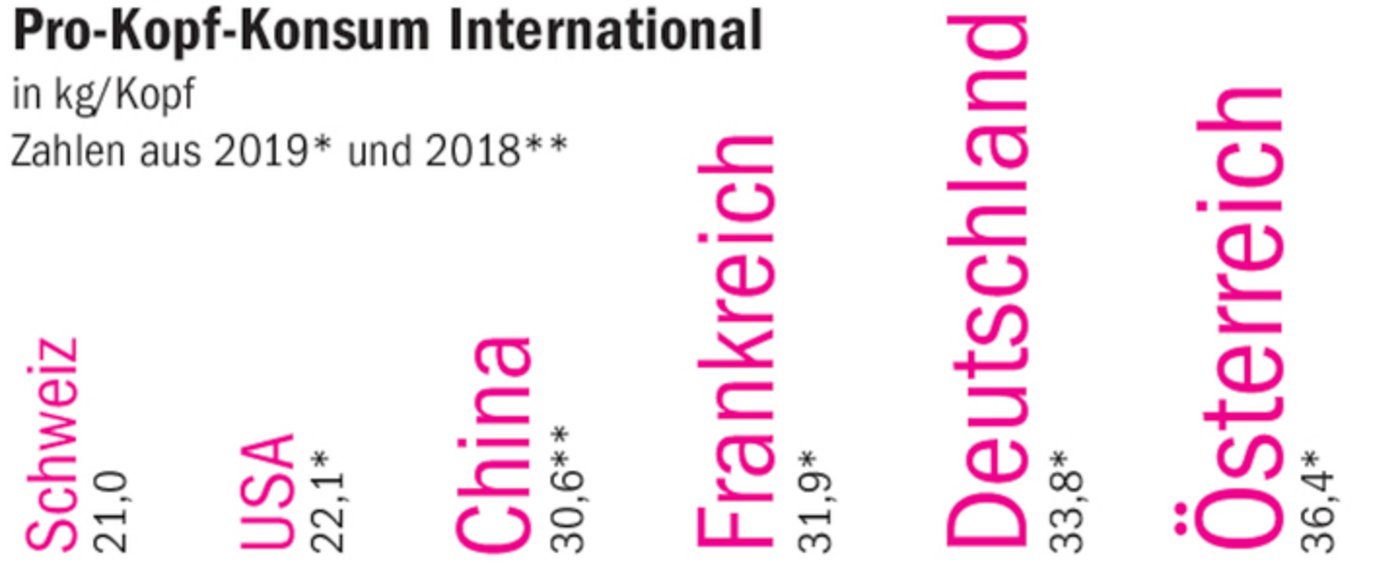 Im internationalen Vergleich essen die Schweizer eher wenig Schweinefleisch.