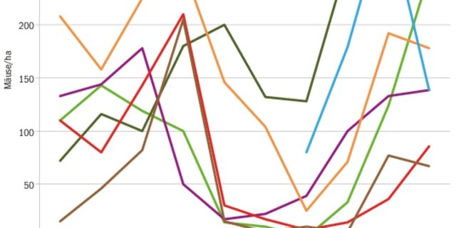 So präsentiert sich der Schermausradar der AGFF für die Region zwischen Napf und Albis. Die Bestände bewegen sich auf einem hohen bis sehr hohen Niveau. (Quelle: AGFF/Agroscope)