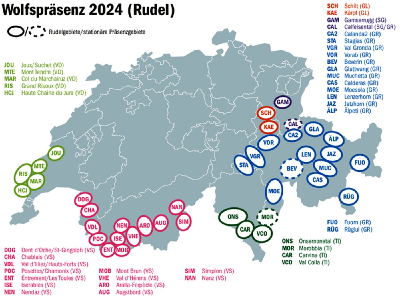 Aktuell gibt es mehr als 30 Wolfsrudel in der Schweiz, die mehrheitlich im Alpenraum leben. Schätzungen gehen von einem Bestand von 300 Wölfen aus, sie werden im Rahmen der Jagdgesetzordnung reguliert.
