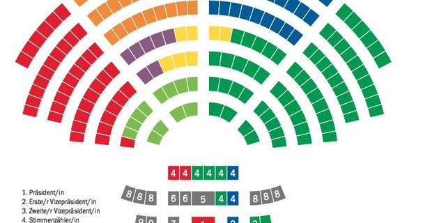 Die SVP ist die mächtigste Partei im Parlament. Ohne ihre Mehrheit wäre es schwierig, landwirtschaftliche Geschäfte durchzubringen, heisst es beim SBV. (Bild z.V.g.)