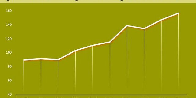 Das Beitragsvolumen nahm in den letzten Jahren stetig zu. (Grafik Agrisano Prevos)