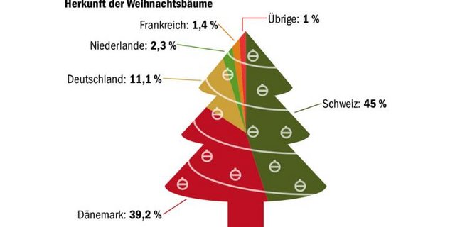 Nur knapp die Hälfte der hierzulande verkauften Weihnachtsbäume sind hier gewachsen. (Daten IG Suisse Christbaum,EZV/Grafik mi)