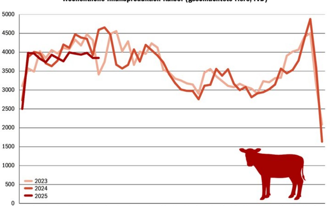 Woche für Woche weniger Kälber: Derzeit liegt die Zahl der geschlachteten Kälber unter den Vorjahren. Schuld dürfte die Blauzunge sein, aber auch die Tränkerschlachtungen.