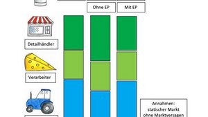 Ein alternatives Modell für eine gerechte Gewinn-Verteilung in Wertschöpfungsketten Mit dem "Equal Profit"-Model (EP) soll der Gewinn proportional zu den Kosten jedes Akteurs verteilt werden. Alle haben die gleiche Marge. (Skizze jsc)
