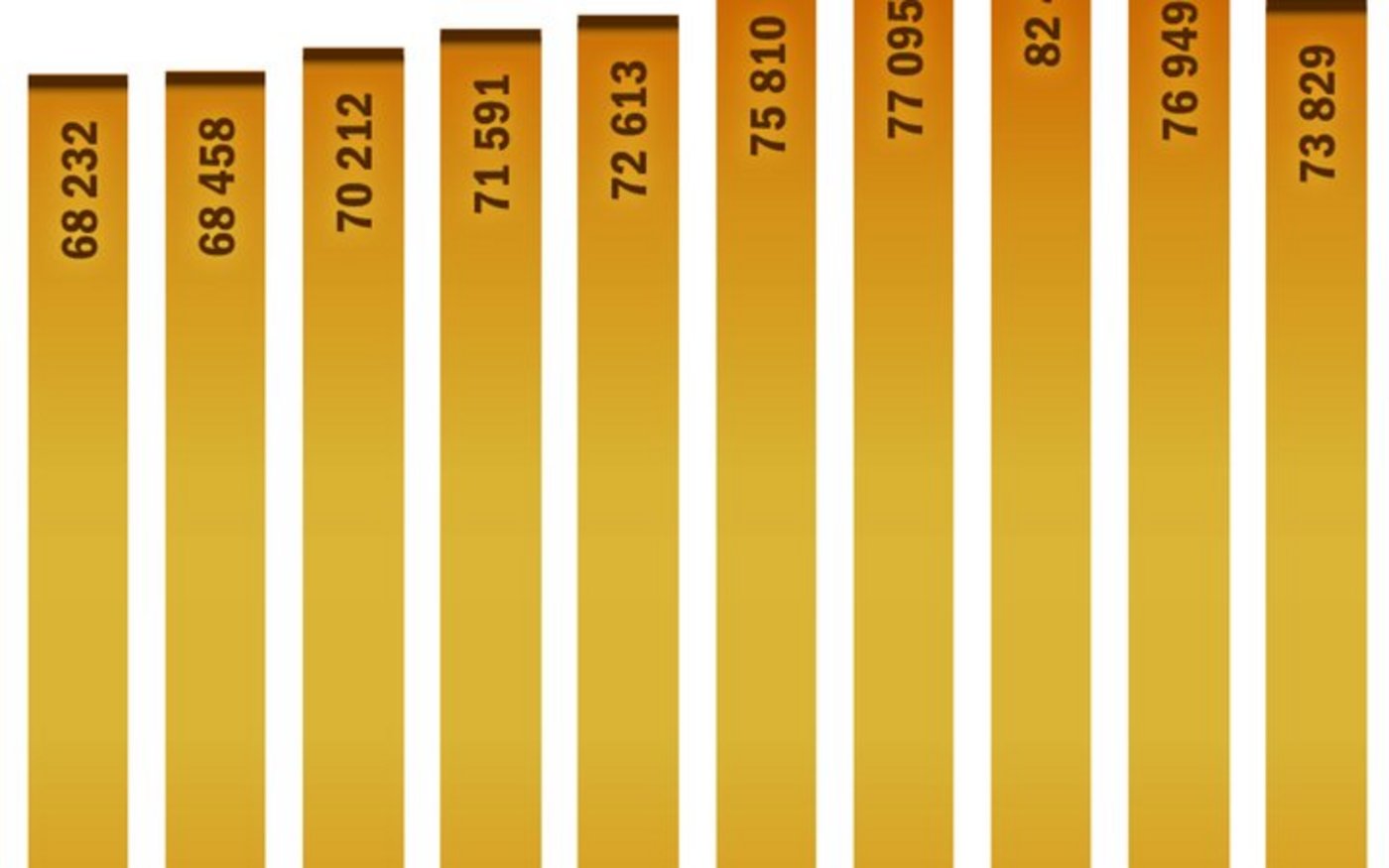 Jahrelang ging es nur aufwärts, dann kam der Krieg: In den letzten zwei Jahren gingen die Exporte stark zurück. 