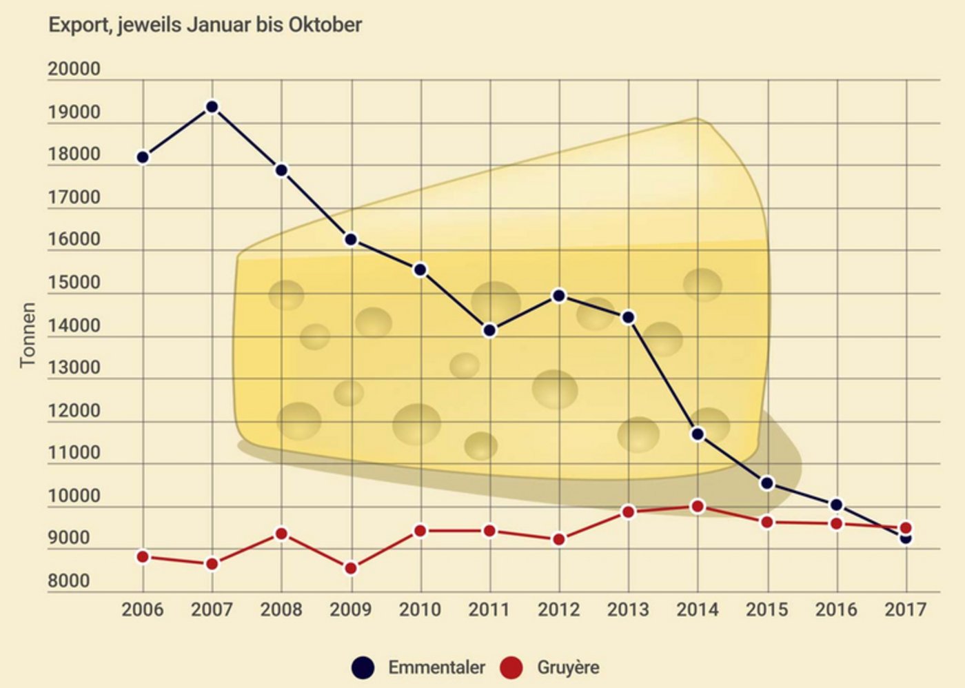 Der Export von Emmentaler und Gruyère im Vergleich seit dem Jahr 2006. (Zahlen TSM/Zollverwaltung)