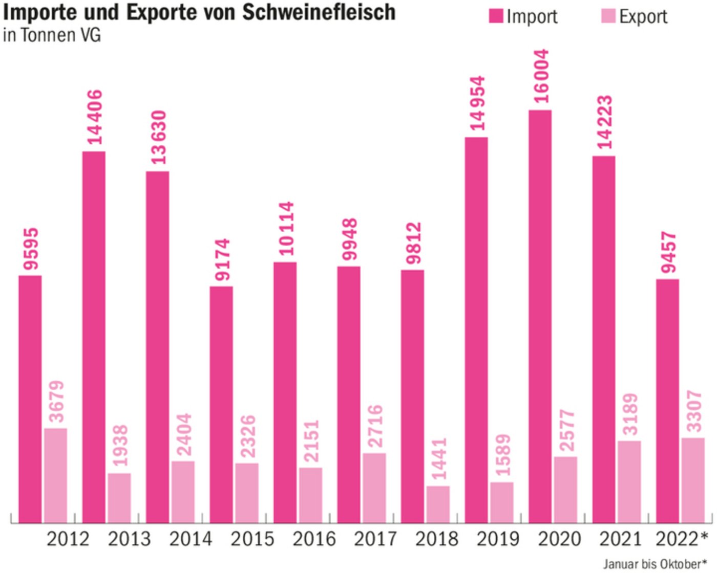 Es wurde von Januar bis Oktober deutlich weniger Schweinefleisch importiert, da die Produktion im Inland zu hoch ist. Dies hat zu einem Preiszerfall geführt.