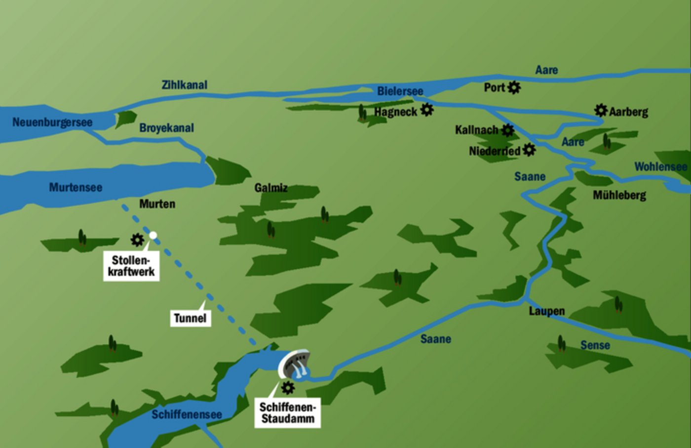 Durch den geplanten Tunnel würde künftig weniger Wasser in Saane und Aare fliessen. Das hat Auswirkungen auf für die Bewässerung wichtige Kanäle und die Kraftwerke der BKW (oben rechts auf der Karte).