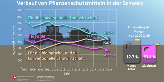 Während weniger Herbizide und PSM für die konventionelle Landwirtschaft verkauft wurden, gibt es bei den Produkten für den biologischen Anbau eine Steigerung. (Bild BLW)
