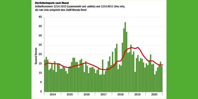Die Importstatistik zeigt: Gegenüber 2019 gingen die Futterimporte um rund 30 Prozent zurück. Im vergangenen Jahr wurde Heu im Wert von gut 39 Millionen Franken importiert. (Quelle Agristat)