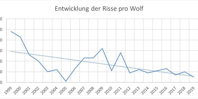 Die statistischen Auswertungen führte die Gruppe Wolf Schweiz in Zusammenarbeit mit dem Bund durch. (Grafik Gruppe Wolf Schweiz)