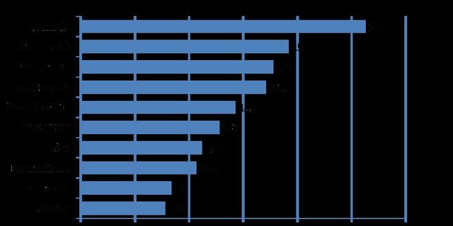 Schweizerinnen und Schweizer liegen beim Bio-Pro-Kopf-Verbrauch weltweit an der Spitze. (Grafik FiBL)