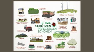 Punktesystem Klima- und Ressourcenschutz: Dafür gibt es bei IP-Suisse künftig Punkte Für jeden IP-Suisse-Hof wird aufgrund von Betriebsdaten ein minimaler Reduktionsbeitrag für den Klimaschutz festgelegt. (Bild Screenshot Flyer IP-Suisse)