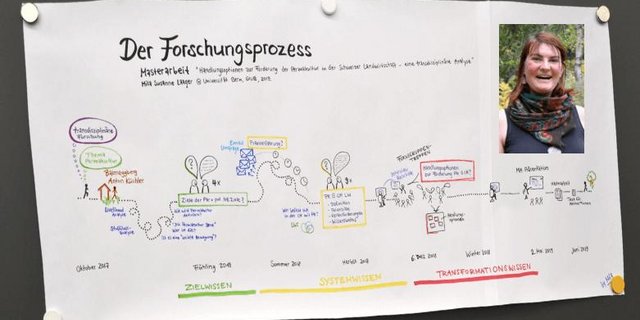 Mila Laager illustrierte die 18 Monate ihrer Masterarbeit mit einem nicht ganz geradlinigen Weg zum Ziel. (Bild jsc)