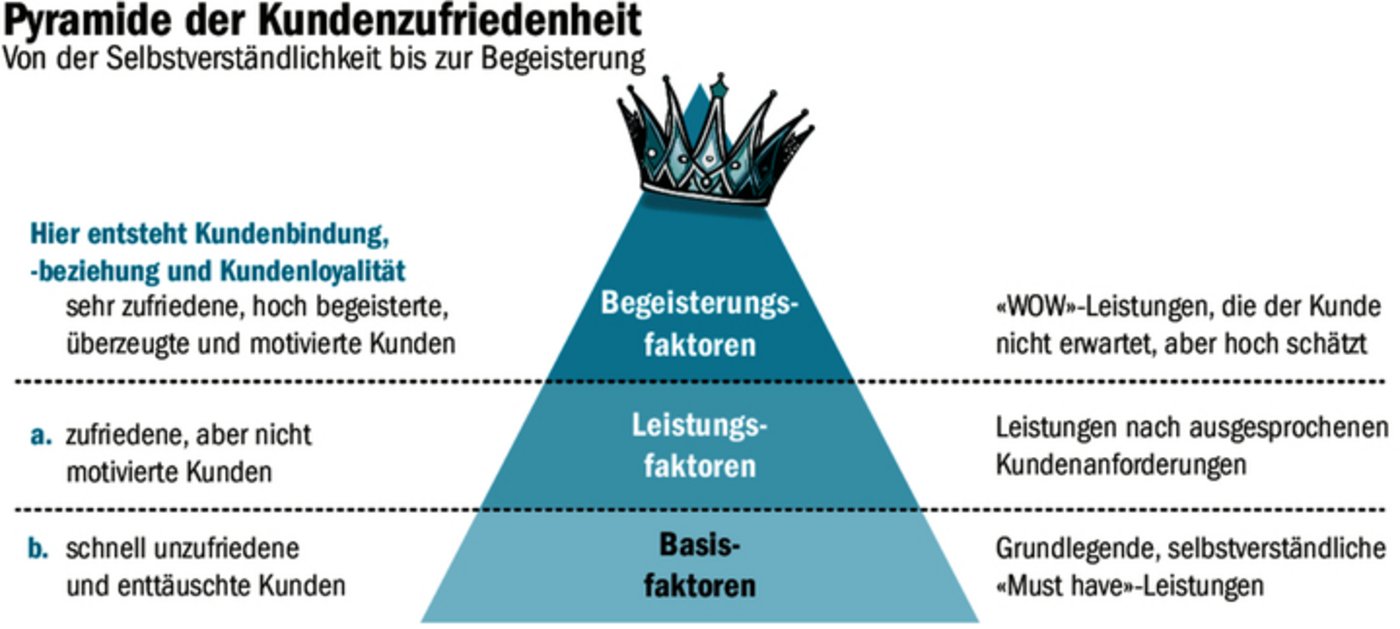 Die Pyramide der Kundenzufriedenheit:  Erst begeisterte Kunden haben das Potenzial, zu Stammkunden zu werden. 