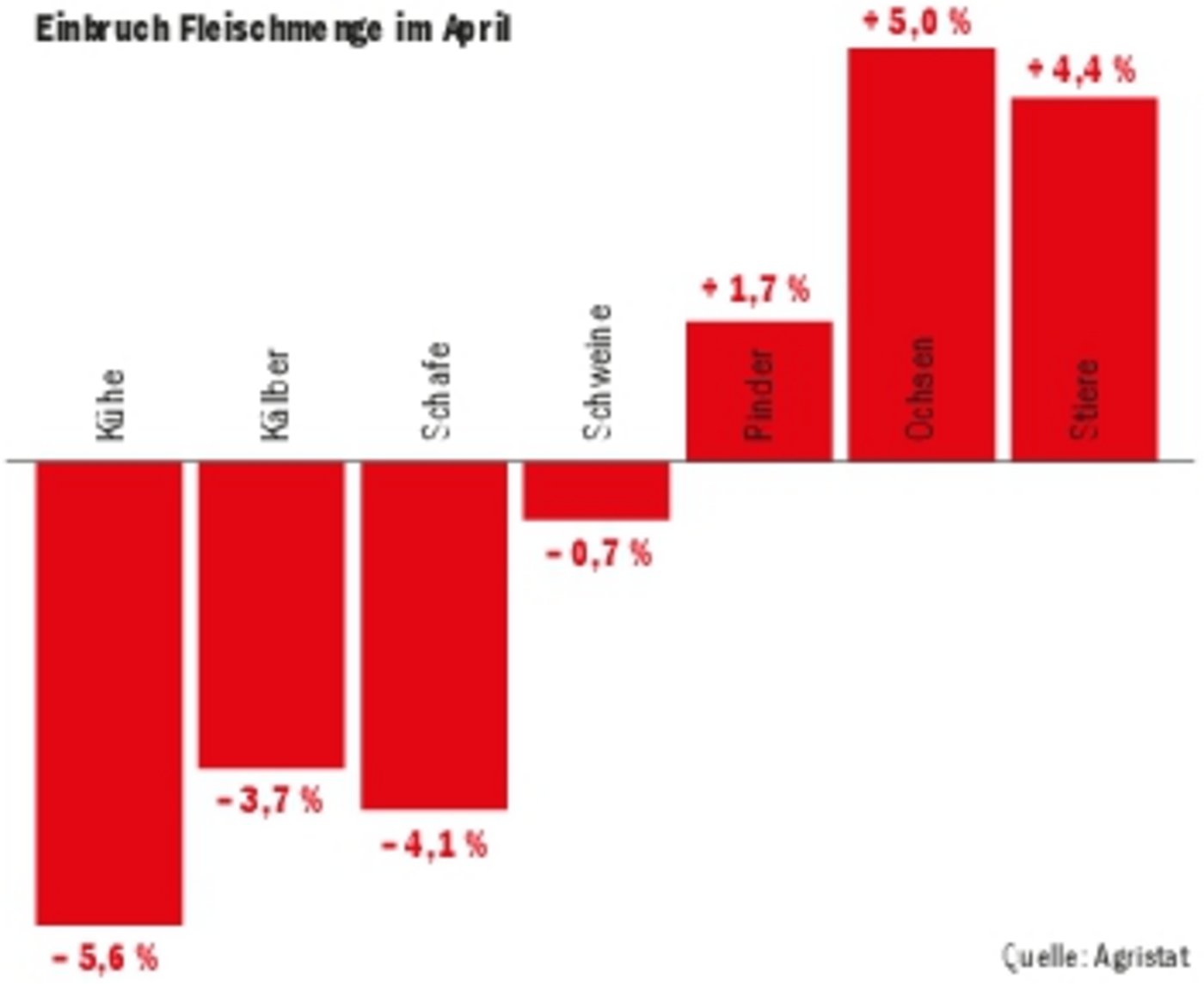 Aktuell fehlen unter anderem Kuh- und Kalbfleisch auf dem Markt. Der Kuhfleischmarkt stützt indirekt den Bankfleischmarkt.