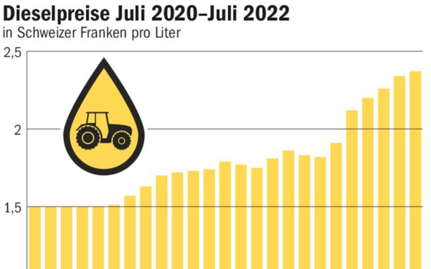 Im März dieses Jahres hat der Dieselpreis die 2-Franken-Marke überschritten.  