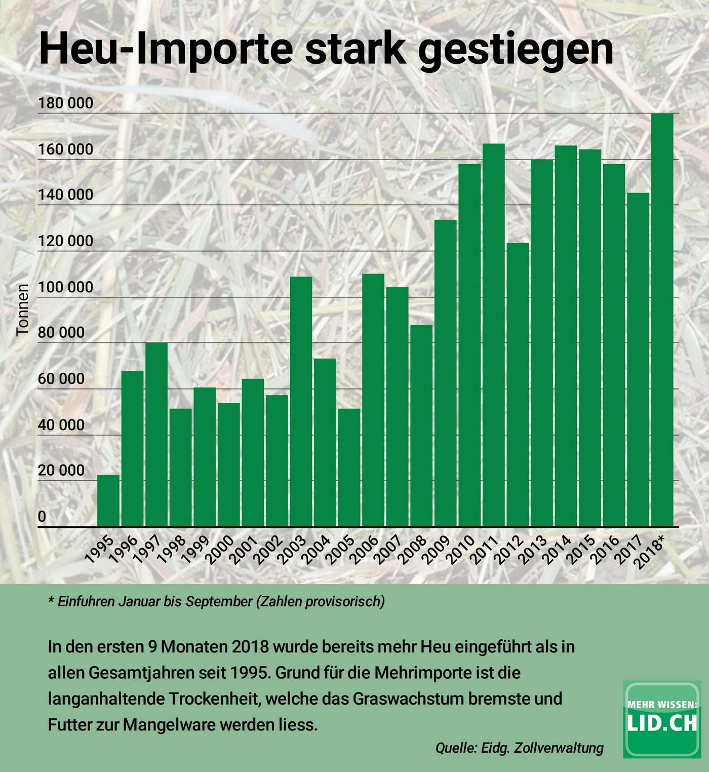 In den ersten neun Monaten des laufenden Jahres wurde laut Zahlen der Eidgenössischen Zollverwaltung bereits mehr Heu eingeführt als in allen Gesamtjahren seit 1995. (Grafik lid)