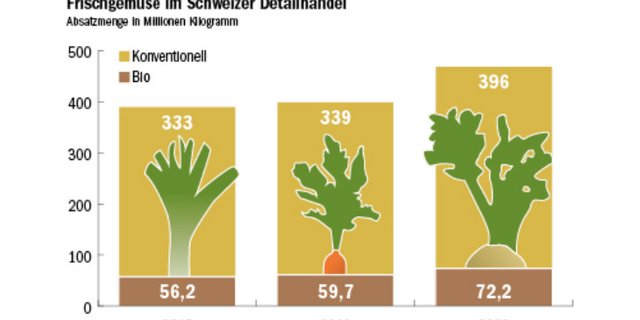 Der Frischgemüse im Schweizer Detailhandel: 2018 bis 2020. (Daten Nielsen Schweiz/BLW/Grafik mi)
