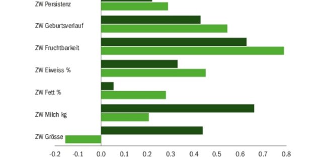 Die  besten KB-Stiere der Holstein und Red Holstein weisen gemäss Iset überdurchschnittliche Zuchtwerte für die Grösse auf. Die SWI-Stiere liegen näher bei der Basis der Rasse. (Grafik zVg)