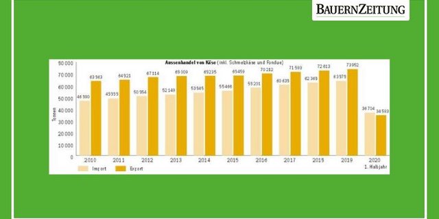Erstmals weisen die Schweizer Käse im ersten Halbjahr 2020 eine negative Handelsbilanz aus. Der Grund liegt darin, dass sich preissensible Konsumenten während des Lockdowns mit viel billigem Importkäse eingedeckt haben. (Quelle: Switzerland Cheese Marketing, 2020)