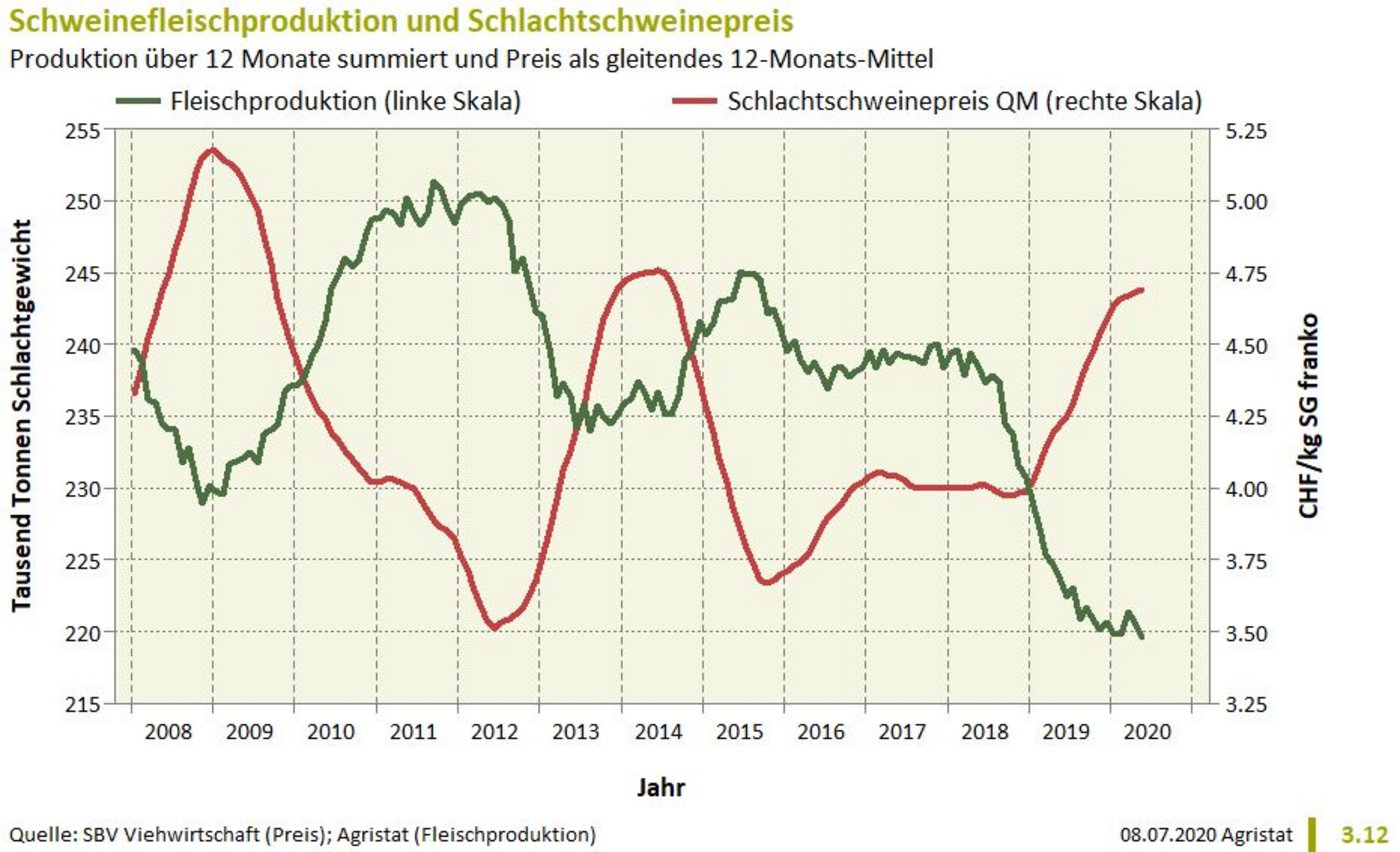 Der Schweinezyklus bildet das Auf und Ab der Produktion und der Preise ab. Es gibt Anzeichen, dass die Schweinepreise sinken werden aufgrund der leicht steigenden Produktion. (Quelle: Agristat)