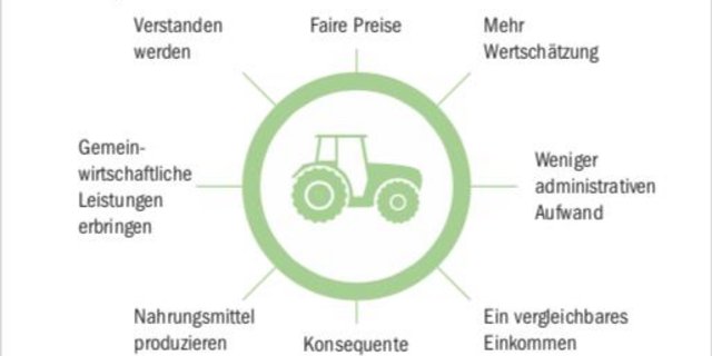 Resultieren wird wie üblich mittlere Unzufriedenheit: Illustration der teilweise gegensätzlichen Erwartungen von Landwirtschaft und Gesellschaft in der Botschaft zur AP 22+. (Grafiken BauZ/WBF)