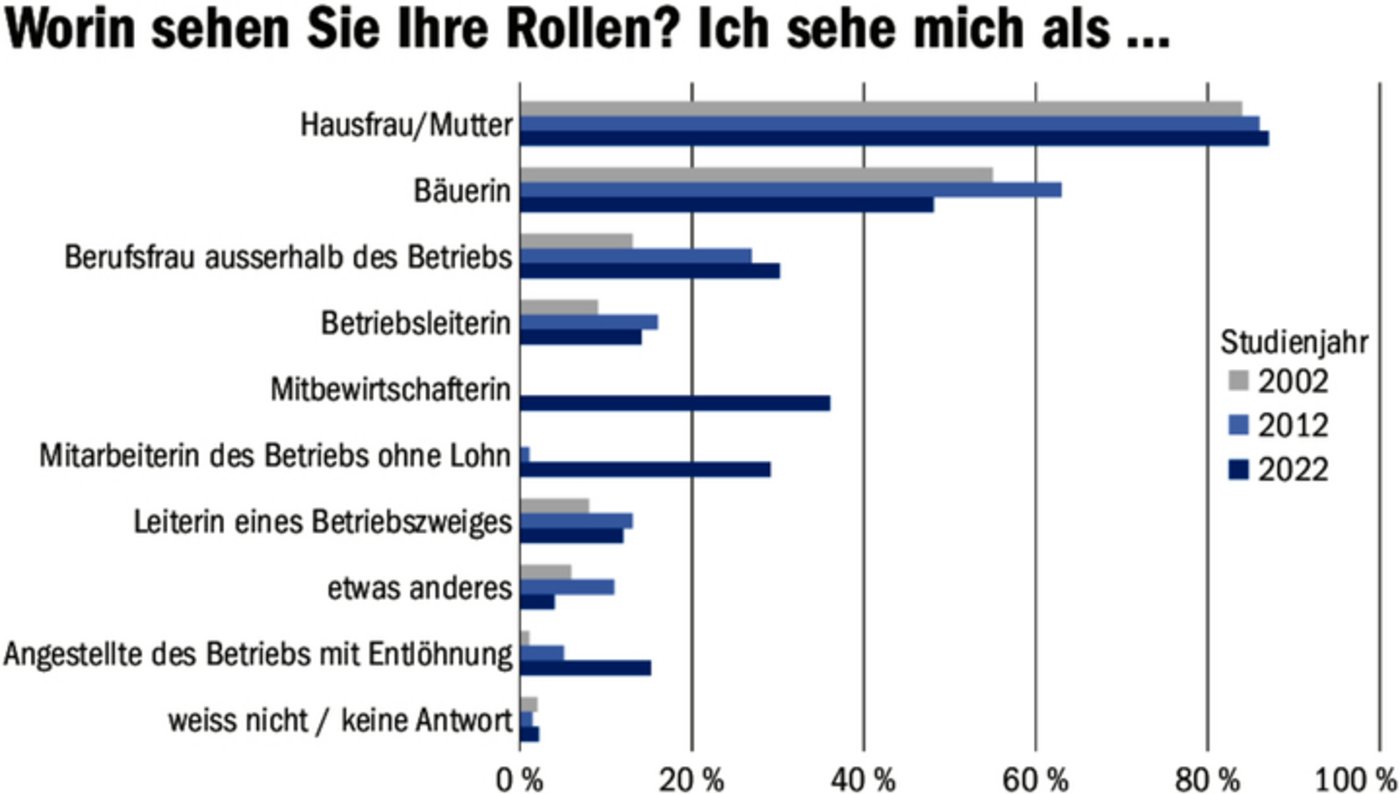 Die Studie «Frauen in der Landwirtschaft 2022» befragte Frauen zum dritten Mal unter anderem zu ihren Rollen.  