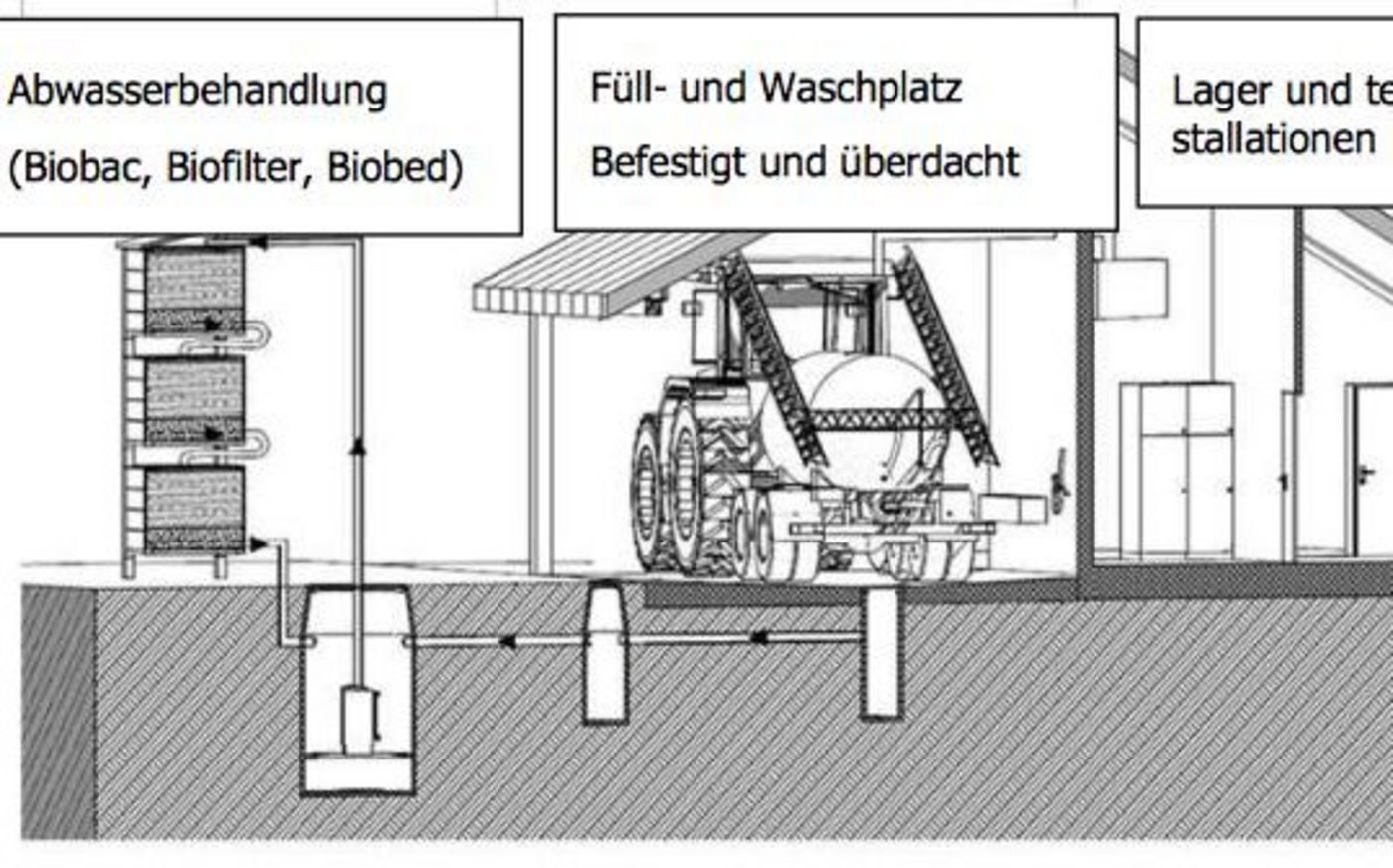 Nach der Reinigung muss das Pflanzenschutzmittelhaltige Waschwasser korrekt behandelt werden. Beispielsweise wird es in ein Biofilter-System eingeleitet, wo es dann filtriert und behandelt wird. (Bilder Agridea)