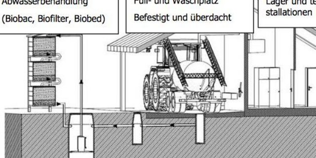 Nach der Reinigung muss das Pflanzenschutzmittelhaltige Waschwasser korrekt behandelt werden. Beispielsweise wird es in ein Biofilter-System eingeleitet, wo es dann filtriert und behandelt wird. (Bilder Agridea)