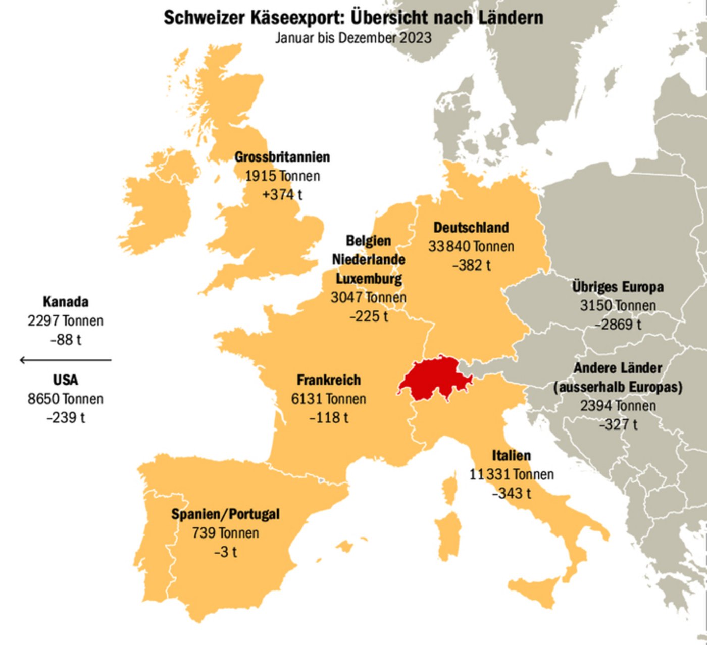 Wer kaufte im Jahr 2023 wie viel Schweizer Käse? Fast alle Exportkunden kauften im vergangenen Jahr deutlich weniger ein als noch im Jahr zuvor.