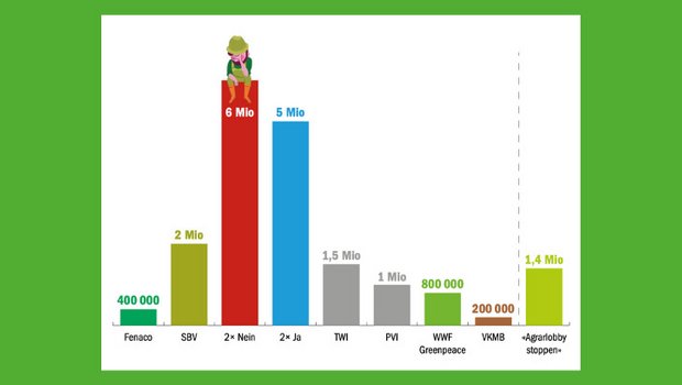 Bisher scheint das Nein-Lager mehr finanzielle Mittel zur Verfügung zu haben. Es handelt sich bei diesen Zahlen aber mehrheitlich um Schätzungen von SRF. Und persönliches Engagement lässt sich finanziell sowieso kaum messen. (Grafik mi)