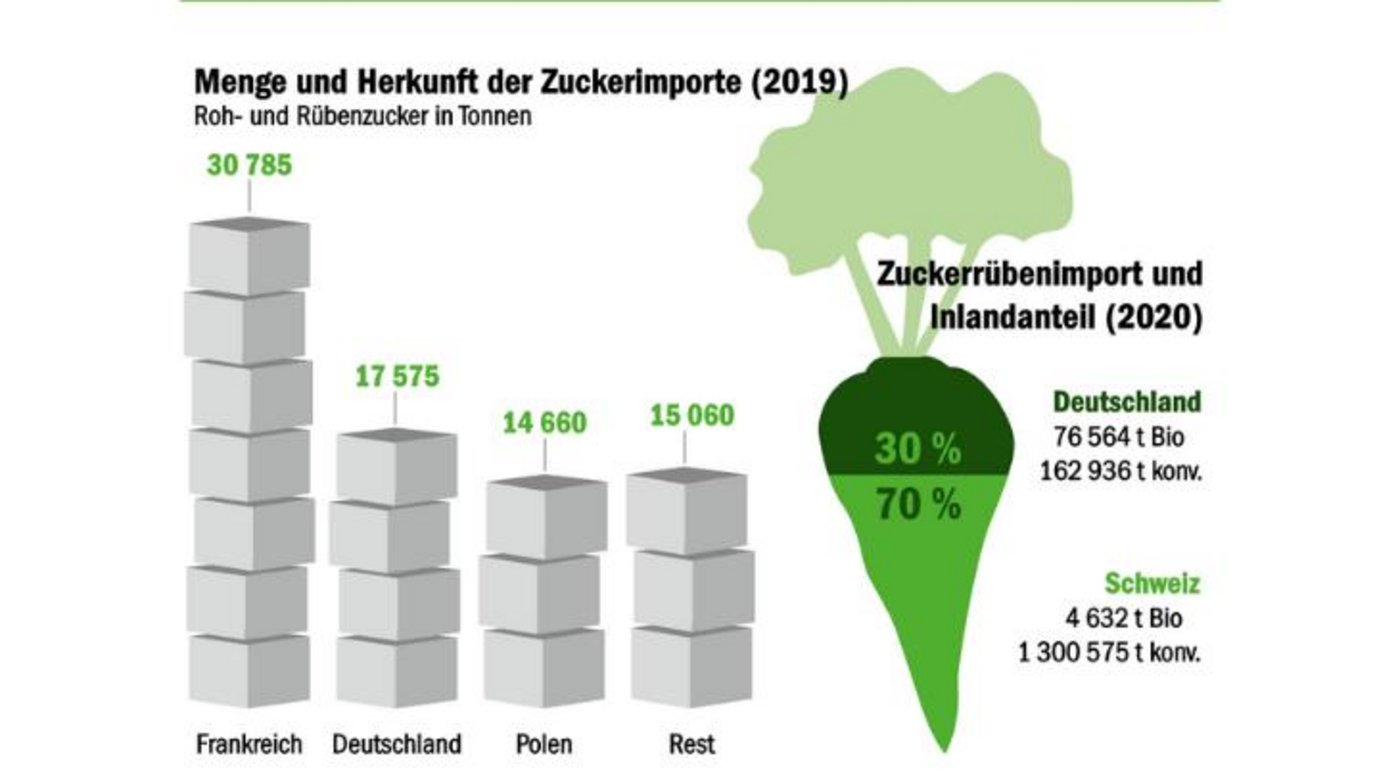 Fertiger Zucker, der in die Schweiz importiert wird, stammt vor allem aus Frankreich. (Grafik mi/Quelle EZV)