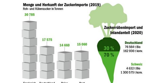 Fertiger Zucker, der in die Schweiz importiert wird, stammt vor allem aus Frankreich. (Grafik mi/Quelle EZV)