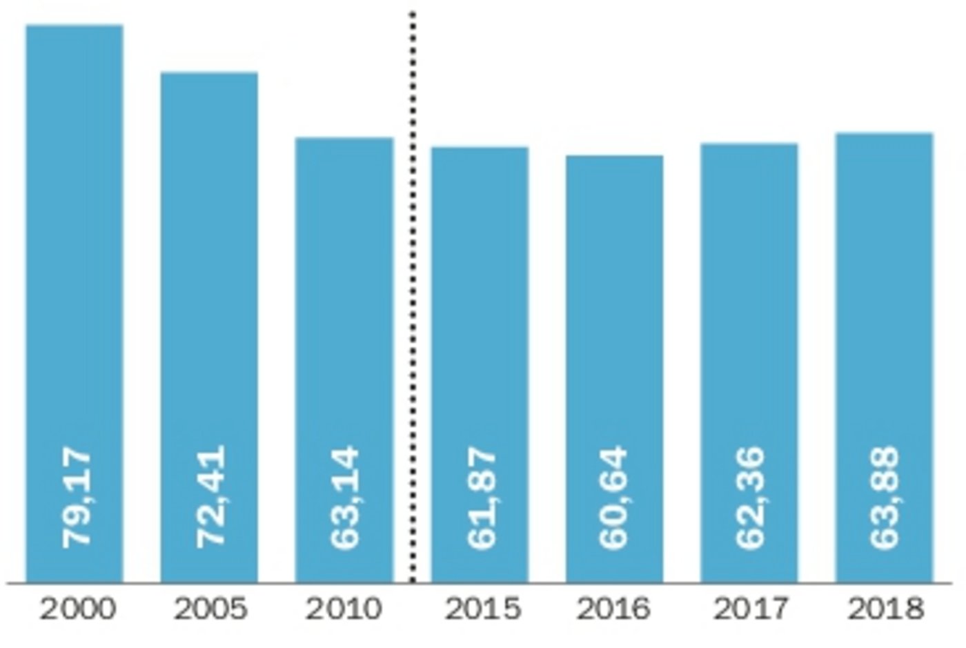 Milchpreis (Durchschnitt): Der durchschnittlich ausbezahlte Milchpreis hat sich in den letzten Jahren bei leicht über 60 Rappen pro Kilo Milch eingependelt. (Daten BLW/SMP, Grafiken BauZ)