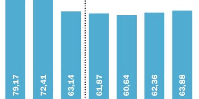 Milchpreis (Durchschnitt): Der durchschnittlich ausbezahlte Milchpreis hat sich in den letzten Jahren bei leicht über 60 Rappen pro Kilo Milch eingependelt. (Daten BLW/SMP, Grafiken BauZ)